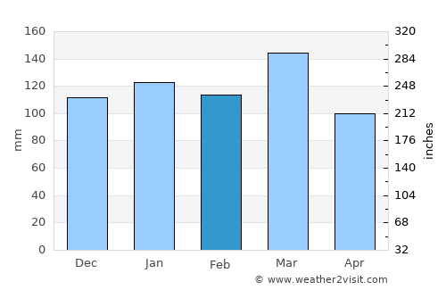 Paraná average rain in February