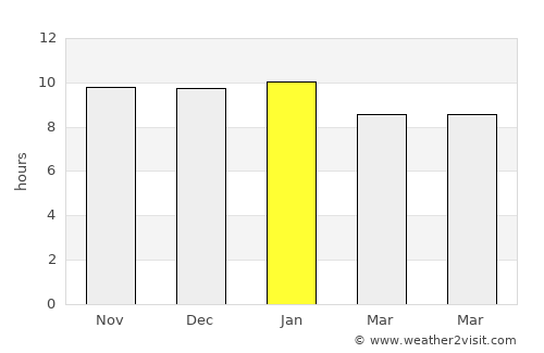 Paraná average rain in January