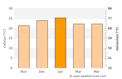 Paraná average temperature in January