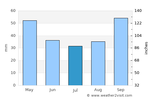 Paraná average rain in July