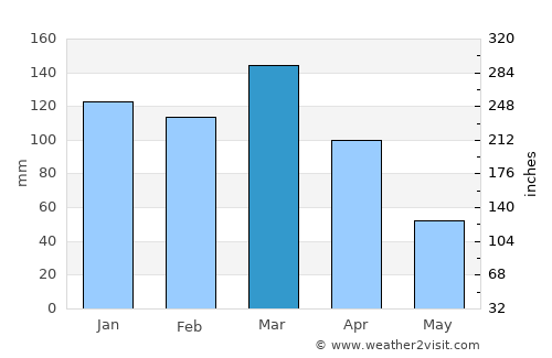 Paraná average rain in March