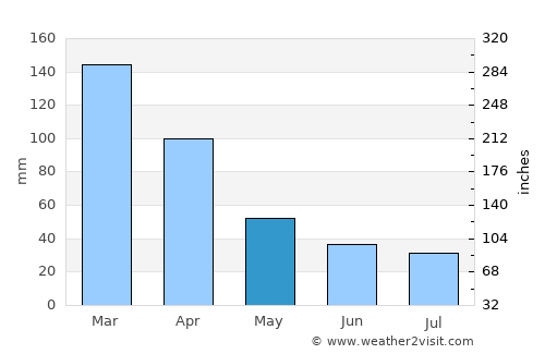 Paraná average rain in May
