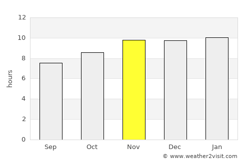 Paraná average rain in November