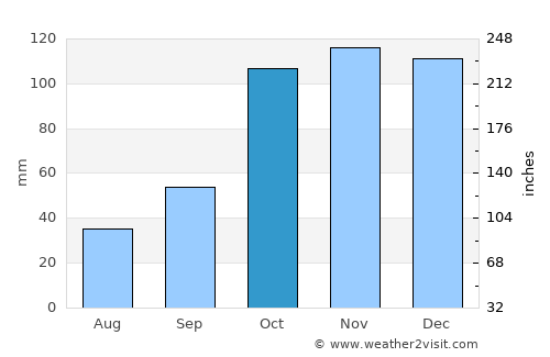 Paraná average rain in October