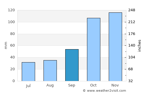 Paraná average rain in September