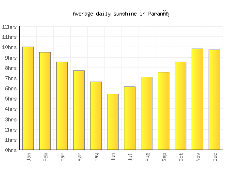 Paraná average daily sunshine chart
