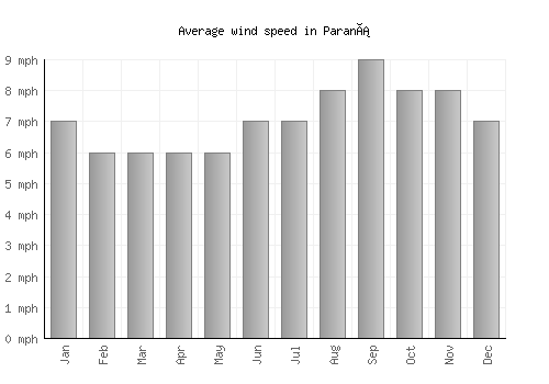 Paraná average winspeed by month (mph)