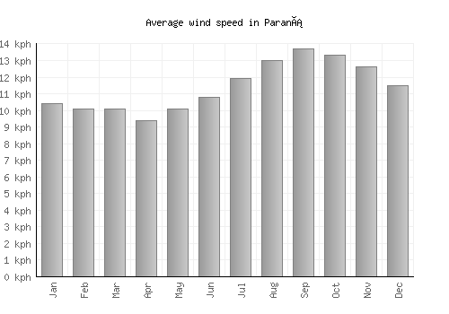 Paraná average winspeed by month (km/h)