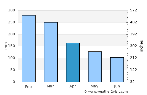 Paranaguá average rain in April
