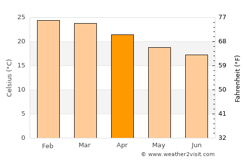 Paranaguá average temperature in April