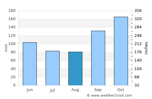 Paranaguá average rain in August