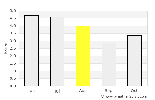 Paranaguá average rain in August