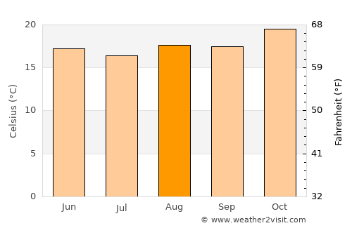 Paranaguá average temperature in August
