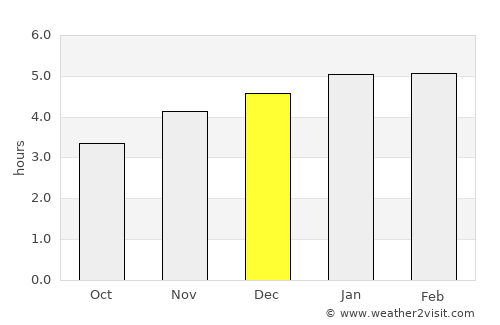 Paranaguá average rain in December