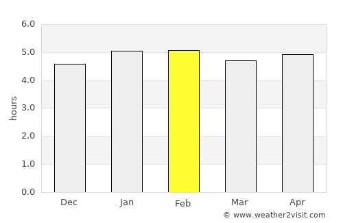 Paranaguá average rain in February