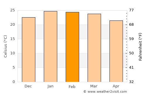Paranaguá average temperature in February