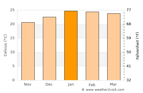 Paranaguá average temperature in January
