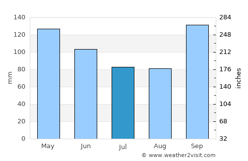 Paranaguá average rain in July