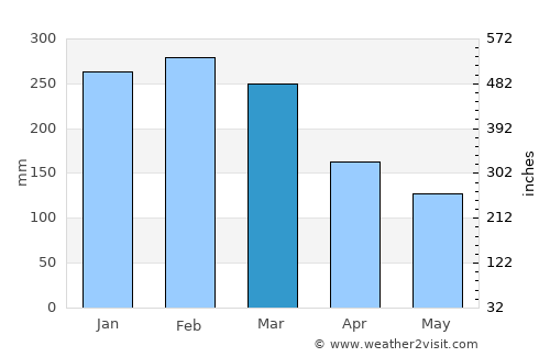 Paranaguá average rain in March
