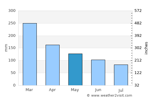 Paranaguá average rain in May