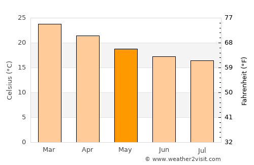 Paranaguá average temperature in May