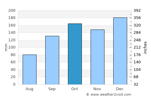 Paranaguá average rain in October