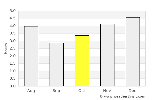 Paranaguá average rain in October