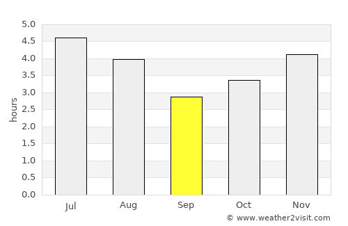Paranaguá average rain in September