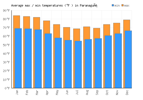 Paranaguá average minimum / maximum temperatures (Fahrenheit)