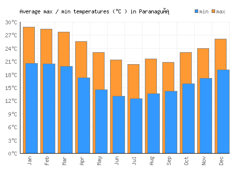 Paranaguá average minimum / maximum temperatures (Celsius)
