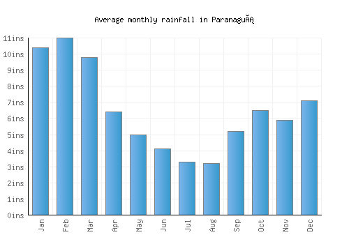 Paranaguá monthly rainfall chart (inches)