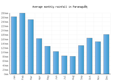 Paranaguá monthly rainfall chart (mm)