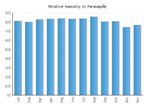 Paranaguá relative humidity averages