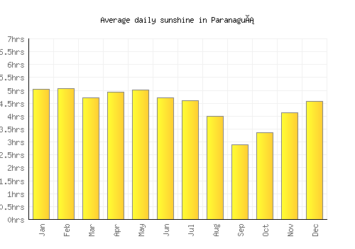 Paranaguá average daily sunshine chart