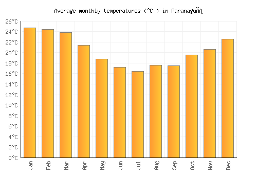Paranaguá average temperature chart (Celsius)