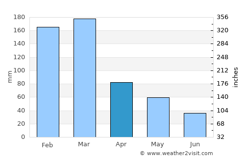 Paranaíba average rain in April