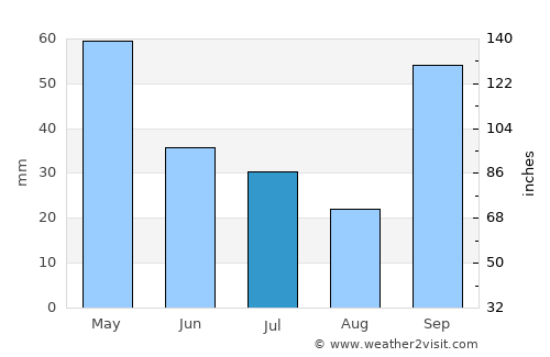 Paranaíba average rain in July
