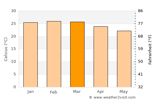 Paranaíba average temperature in March