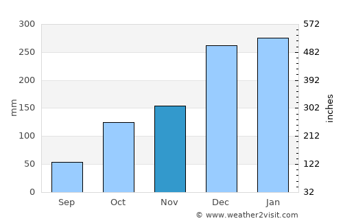 Paranaíba average rain in November