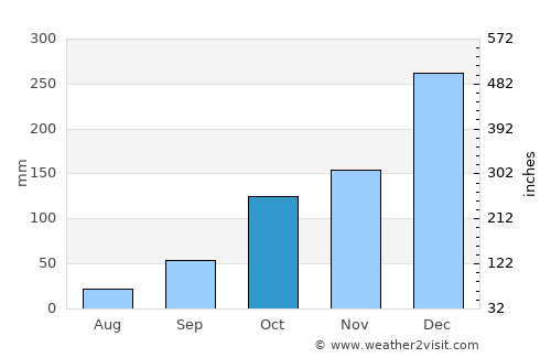 Paranaíba average rain in October