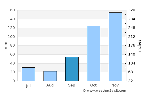 Paranaíba average rain in September