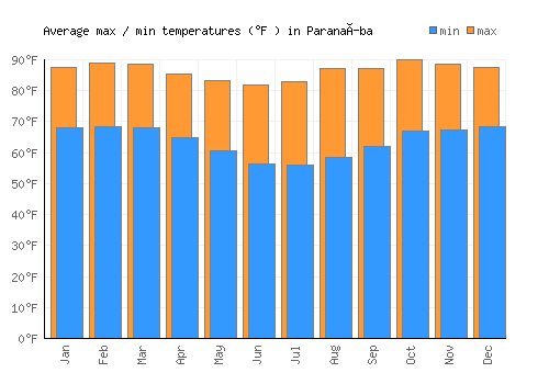 Paranaíba average minimum / maximum temperatures (Fahrenheit)