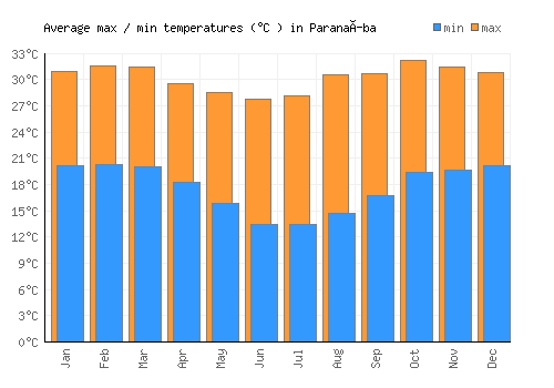 Paranaíba average minimum / maximum temperatures (Celsius)
