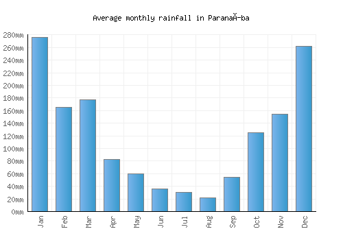 Paranaíba monthly rainfall chart (mm)
