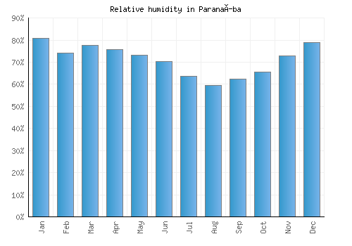 Paranaíba relative humidity averages