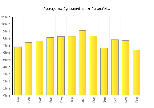 Paranaíba average daily sunshine chart