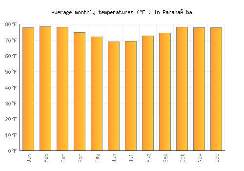 Paranaíba average temperature chart (Fahrenheit)