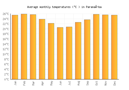 Paranaíba average temperature chart (Celsius)