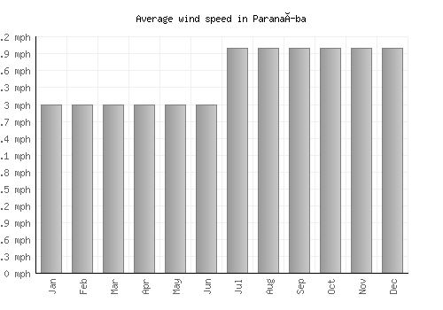 Paranaíba average winspeed by month (mph)