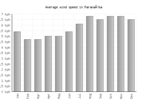 Paranaíba average winspeed by month (km/h)